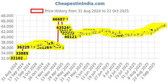 tatacliq.com Malabar Gold and Diamonds 18k Yellow Gold Diamond Band Ring for Women malabar gold and diamonds Price History Graph from 31 Aug 2024 to 21 Oct 2025