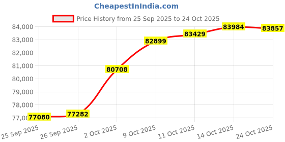tatacliq.com Malabar Gold and Diamonds 18k Yellow Gold Diamond Band Ring for Women malabar gold and diamonds Price History Graph from 25 Sep 2025 to 24 Oct 2025