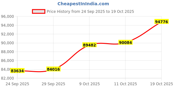 tatacliq.com Malabar Gold and Diamonds 18k Yellow Gold Diamond Band Ring for Women malabar gold and diamonds Price History Graph from 24 Sep 2025 to 19 Oct 2025