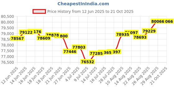 tatacliq.com Malabar Gold and Diamonds 18k Yellow Gold Diamond Casual Ring for Men malabar gold and diamonds Price History Graph from 12 Jun 2025 to 21 Oct 2025