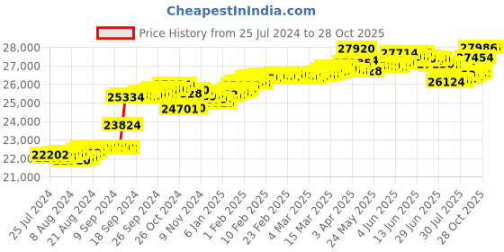 tatacliq.com Malabar Gold and Diamonds 18k Yellow Gold Diamond Casual Ring for Women malabar gold and diamonds Price History Graph from 25 Jul 2024 to 28 Oct 2025