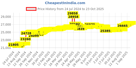 tatacliq.com Malabar Gold and Diamonds 18k Yellow Gold Diamond Casual Ring for Women malabar gold and diamonds Price History Graph from 24 Jul 2024 to 21 Oct 2025