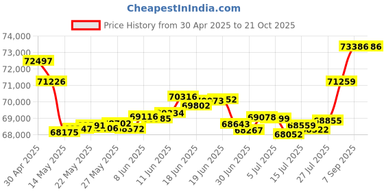 tatacliq.com Malabar Gold and Diamonds 18k Yellow Gold Diamond Casual Ring for Women malabar gold and diamonds Price History Graph from 30 Apr 2025 to 20 Oct 2025