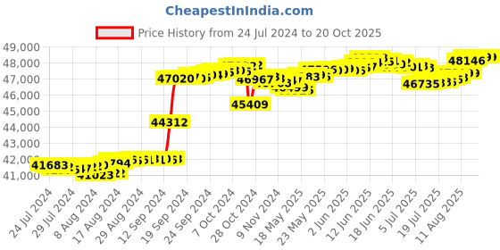 tatacliq.com Malabar Gold and Diamonds 18k Yellow Gold Diamond Ring malabar gold and diamonds Price History Graph from 24 Jul 2024 to 20 Oct 2025