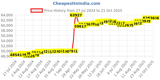 tatacliq.com Malabar Gold and Diamonds 18k Yellow Gold Diamond Ring malabar gold and diamonds Price History Graph from 27 Jul 2024 to 20 Oct 2025
