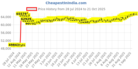tatacliq.com Malabar Gold and Diamonds 18k Yellow Gold Diamond Ring malabar gold and diamonds Price History Graph from 28 Jul 2024 to 20 Oct 2025