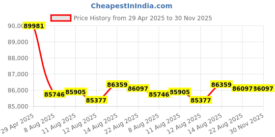 tatacliq.com Malabar Gold and Diamonds 18k Yellow Gold Diamond Ring malabar gold and diamonds Price History Graph from 29 Apr 2025 to 30 Nov 2025