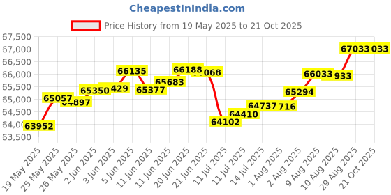 tatacliq.com Malabar Gold and Diamonds 18k Yellow Gold Diamond Ring malabar gold and diamonds Price History Graph from 19 May 2025 to 20 Oct 2025