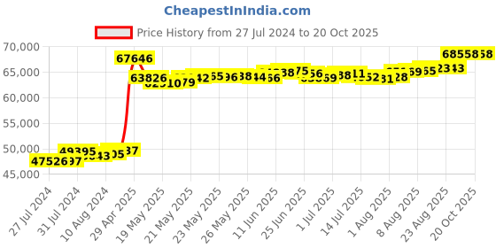 tatacliq.com Malabar Gold and Diamonds 18k Yellow Gold Diamond Ring for Men malabar gold and diamonds Price History Graph from 27 Jul 2024 to 20 Oct 2025