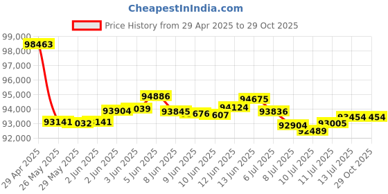 tatacliq.com Malabar Gold and Diamonds 18k Yellow Gold Diamond Ring for Men malabar gold and diamonds Price History Graph from 29 Apr 2025 to 29 Oct 2025