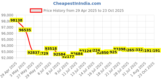 tatacliq.com Malabar Gold and Diamonds 18k Yellow Gold Diamond Ring for Men malabar gold and diamonds Price History Graph from 29 Apr 2025 to 22 Oct 2025