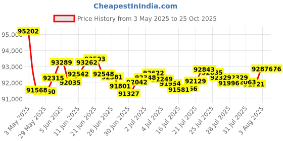 tatacliq.com Malabar Gold and Diamonds 18k Yellow Gold Diamond Ring for Men malabar gold and diamonds Price History Graph from 3 May 2025 to 25 Oct 2025