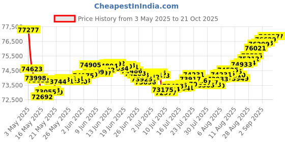 tatacliq.com Malabar Gold and Diamonds 18k Yellow Gold Diamond Ring for Men malabar gold and diamonds Price History Graph from 3 May 2025 to 21 Oct 2025