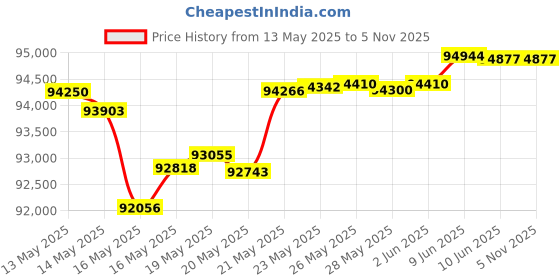 tatacliq.com Malabar Gold and Diamonds 18k Yellow Gold Diamond Ring for Men malabar gold and diamonds Price History Graph from 13 May 2025 to 4 Nov 2025