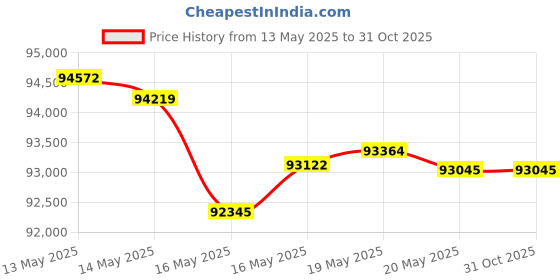 tatacliq.com Malabar Gold and Diamonds 18k Yellow Gold Diamond Ring for Men malabar gold and diamonds Price History Graph from 13 May 2025 to 30 Oct 2025