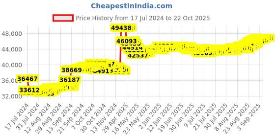 tatacliq.com Malabar Gold and Diamonds 18k Yellow Gold Diamond Ring for Women malabar gold and diamonds Price History Graph from 17 Jul 2024 to 21 Oct 2025