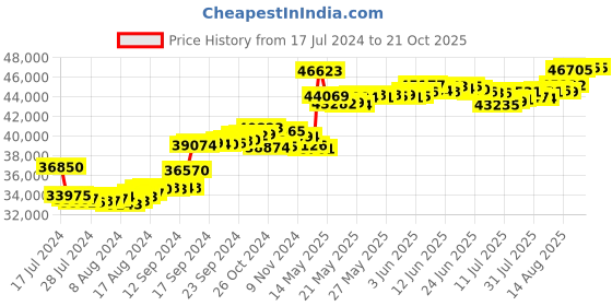 tatacliq.com Malabar Gold and Diamonds 18k Yellow Gold Diamond Ring for Women malabar gold and diamonds Price History Graph from 17 Jul 2024 to 20 Oct 2025
