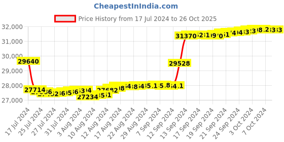 tatacliq.com Malabar Gold and Diamonds 18k Yellow Gold Diamond Ring for Women malabar gold and diamonds Price History Graph from 17 Jul 2024 to 26 Oct 2025