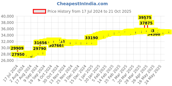 tatacliq.com Malabar Gold and Diamonds 18k Yellow Gold Diamond Ring for Women malabar gold and diamonds Price History Graph from 17 Jul 2024 to 20 Oct 2025