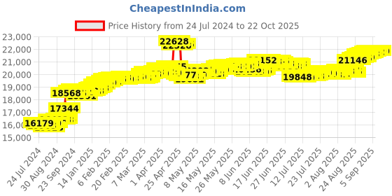 tatacliq.com Malabar Gold and Diamonds 18k Yellow Gold Diamond Ring for Women malabar gold and diamonds Price History Graph from 24 Jul 2024 to 22 Oct 2025