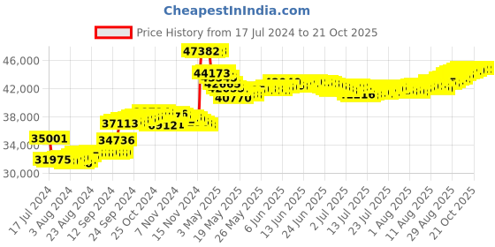 tatacliq.com Malabar Gold and Diamonds 18k Yellow Gold Diamond Ring for Women malabar gold and diamonds Price History Graph from 17 Jul 2024 to 20 Oct 2025
