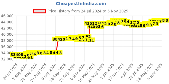 tatacliq.com Malabar Gold and Diamonds 18k Yellow Gold Diamond Ring for Women malabar gold and diamonds Price History Graph from 24 Jul 2024 to 4 Nov 2025