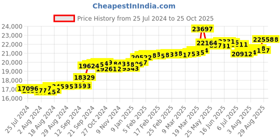 tatacliq.com Malabar Gold and Diamonds 18k Yellow Gold Diamond Ring for Women malabar gold and diamonds Price History Graph from 25 Jul 2024 to 25 Oct 2025