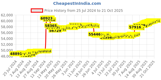 tatacliq.com Malabar Gold and Diamonds 18k Yellow Gold Diamond Ring for Women malabar gold and diamonds Price History Graph from 25 Jul 2024 to 21 Oct 2025