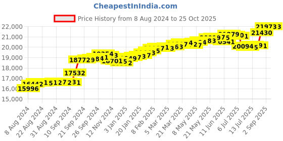 tatacliq.com Malabar Gold and Diamonds 18k Yellow Gold Diamond Ring for Women malabar gold and diamonds Price History Graph from 8 Aug 2024 to 25 Oct 2025