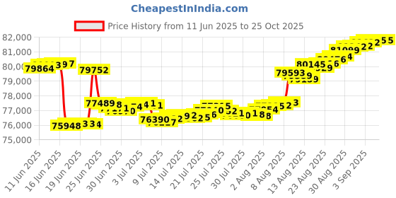 tatacliq.com Malabar Gold and Diamonds 18k Yellow Gold Diamond Stud Earrings malabar gold and diamonds Price History Graph from 11 Jun 2025 to 25 Oct 2025