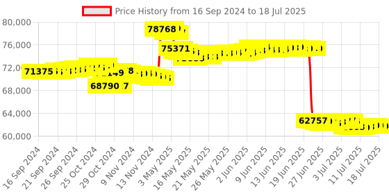 tatacliq.com Malabar Gold and Diamonds 18k Yellow Gold Drop Earrings malabar gold and diamonds Price History Graph from 16 Sep 2024 to 14 Jul 2025