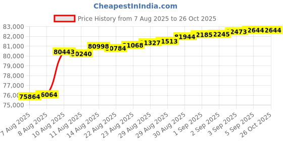 tatacliq.com Malabar Gold and Diamonds 18k Yellow Gold Drop Earrings malabar gold and diamonds Price History Graph from 7 Aug 2025 to 26 Oct 2025