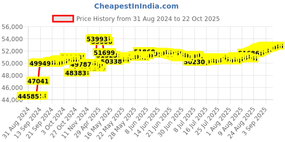 tatacliq.com Malabar Gold and Diamonds 18k Yellow Gold Hoop Diamond Earrings malabar gold and diamonds Price History Graph from 31 Aug 2024 to 21 Oct 2025