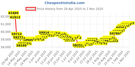 tatacliq.com Malabar Gold and Diamonds 18k Yellow Gold Hoop Diamond Earrings malabar gold and diamonds Price History Graph from 29 Apr 2025 to 1 Nov 2025