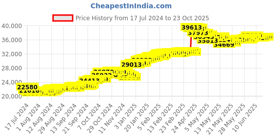 tatacliq.com malabar gold and diamonds Malabar Gold & Diamonds 18k Yellow Gold Mangalsutra Bracelet For Women malabar gold and diamonds Price History Graph from 17 Jul 2024 to 22 Oct 2025