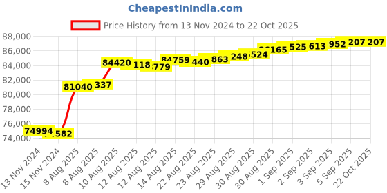tatacliq.com Malabar Gold and Diamonds 18k Yellow Gold Pendant malabar gold and diamonds Price History Graph from 13 Nov 2024 to 21 Oct 2025