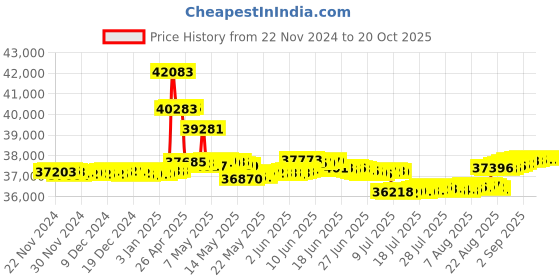 tatacliq.com Malabar Gold and Diamonds 18k Yellow Gold Pendant malabar gold and diamonds Price History Graph from 22 Nov 2024 to 20 Oct 2025
