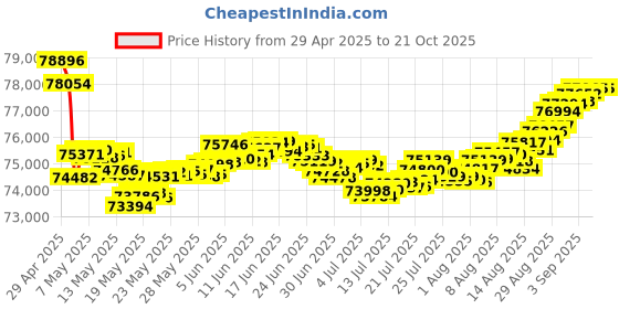 tatacliq.com Malabar Gold and Diamonds 18k Yellow Gold Pendant malabar gold and diamonds Price History Graph from 29 Apr 2025 to 20 Oct 2025