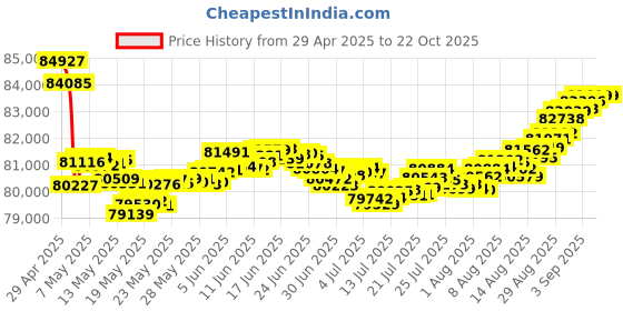 tatacliq.com Malabar Gold and Diamonds 18k Yellow Gold Pendant malabar gold and diamonds Price History Graph from 29 Apr 2025 to 22 Oct 2025