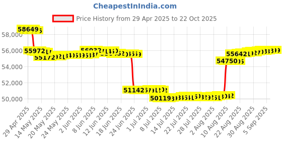 tatacliq.com Malabar Gold and Diamonds 18k Yellow Gold Pendant malabar gold and diamonds Price History Graph from 29 Apr 2025 to 21 Oct 2025