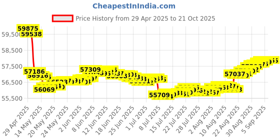tatacliq.com Malabar Gold and Diamonds 18k Yellow Gold Pendant malabar gold and diamonds Price History Graph from 29 Apr 2025 to 21 Oct 2025