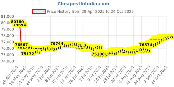 tatacliq.com Malabar Gold and Diamonds 18k Yellow Gold Pendant malabar gold and diamonds Price History Graph from 29 Apr 2025 to 22 Oct 2025