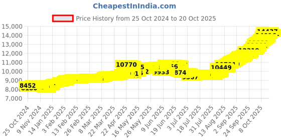tatacliq.com malabar gold and diamonds Malabar Gold & Diamonds 18k Yellow Gold Pendant For Kids malabar gold and diamonds Price History Graph from 25 Oct 2024 to 20 Oct 2025