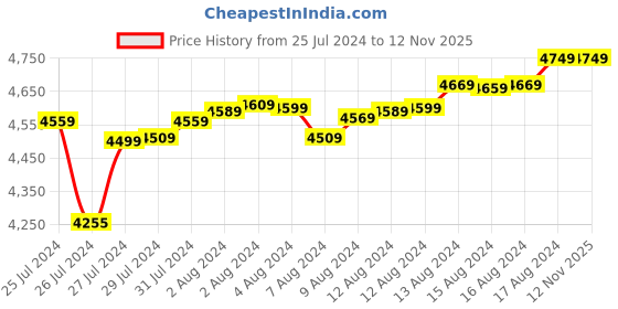 tatacliq.com Malabar Gold and Diamonds 18k Yellow Gold Rakhi cum Pendant for Brother/Bhai malabar gold and diamonds Price History Graph from 25 Jul 2024 to 12 Nov 2025