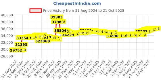 tatacliq.com Malabar Gold and Diamonds 18k Yellow Gold Stud Diamond Earrings malabar gold and diamonds Price History Graph from 31 Aug 2024 to 21 Oct 2025