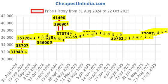 tatacliq.com Malabar Gold and Diamonds 18k Yellow Gold Stud Diamond Earrings malabar gold and diamonds Price History Graph from 31 Aug 2024 to 22 Oct 2025