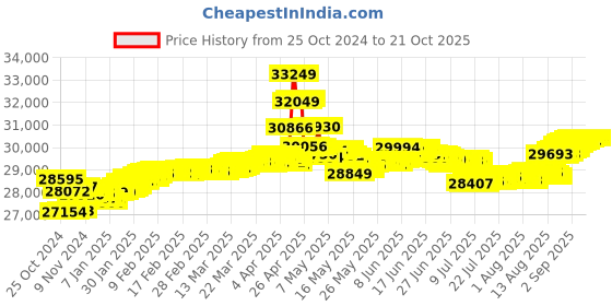tatacliq.com Malabar Gold and Diamonds 18k Yellow Gold Stud Diamond Earrings malabar gold and diamonds Price History Graph from 25 Oct 2024 to 21 Oct 2025