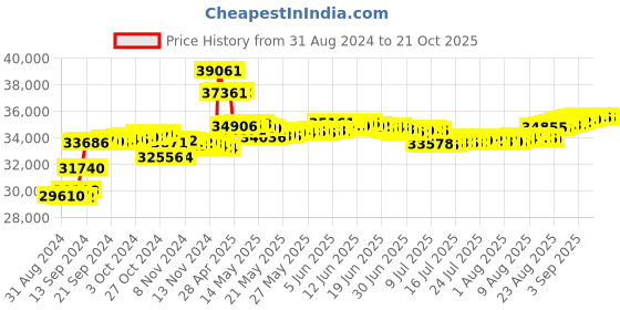 tatacliq.com Malabar Gold and Diamonds 18k Yellow Gold Stud Earrings malabar gold and diamonds Price History Graph from 31 Aug 2024 to 21 Oct 2025