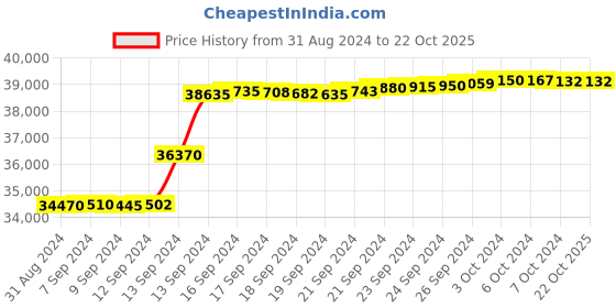 tatacliq.com Malabar Gold and Diamonds 18k Yellow Gold Stud Earrings malabar gold and diamonds Price History Graph from 31 Aug 2024 to 21 Oct 2025
