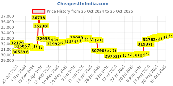 tatacliq.com Malabar Gold and Diamonds 18k Yellow Gold Stud Earrings malabar gold and diamonds Price History Graph from 25 Oct 2024 to 24 Oct 2025
